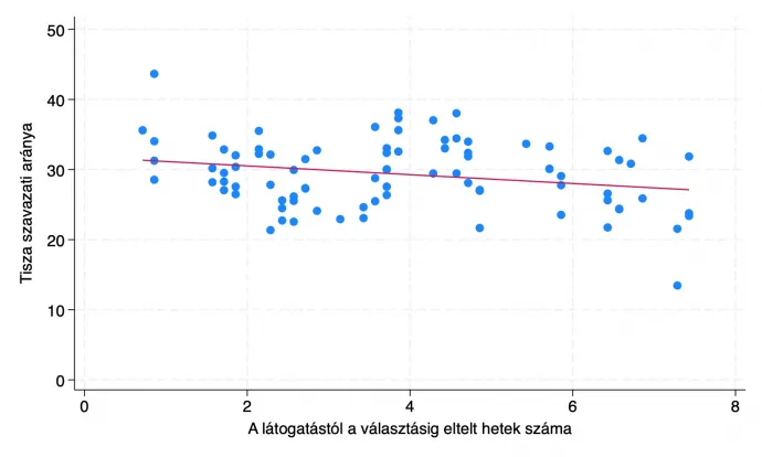 Magyar Péter országjárásának eredményekre gyakorolt hatásának tartóssága – Forrás: Választási Földrajz / Telex