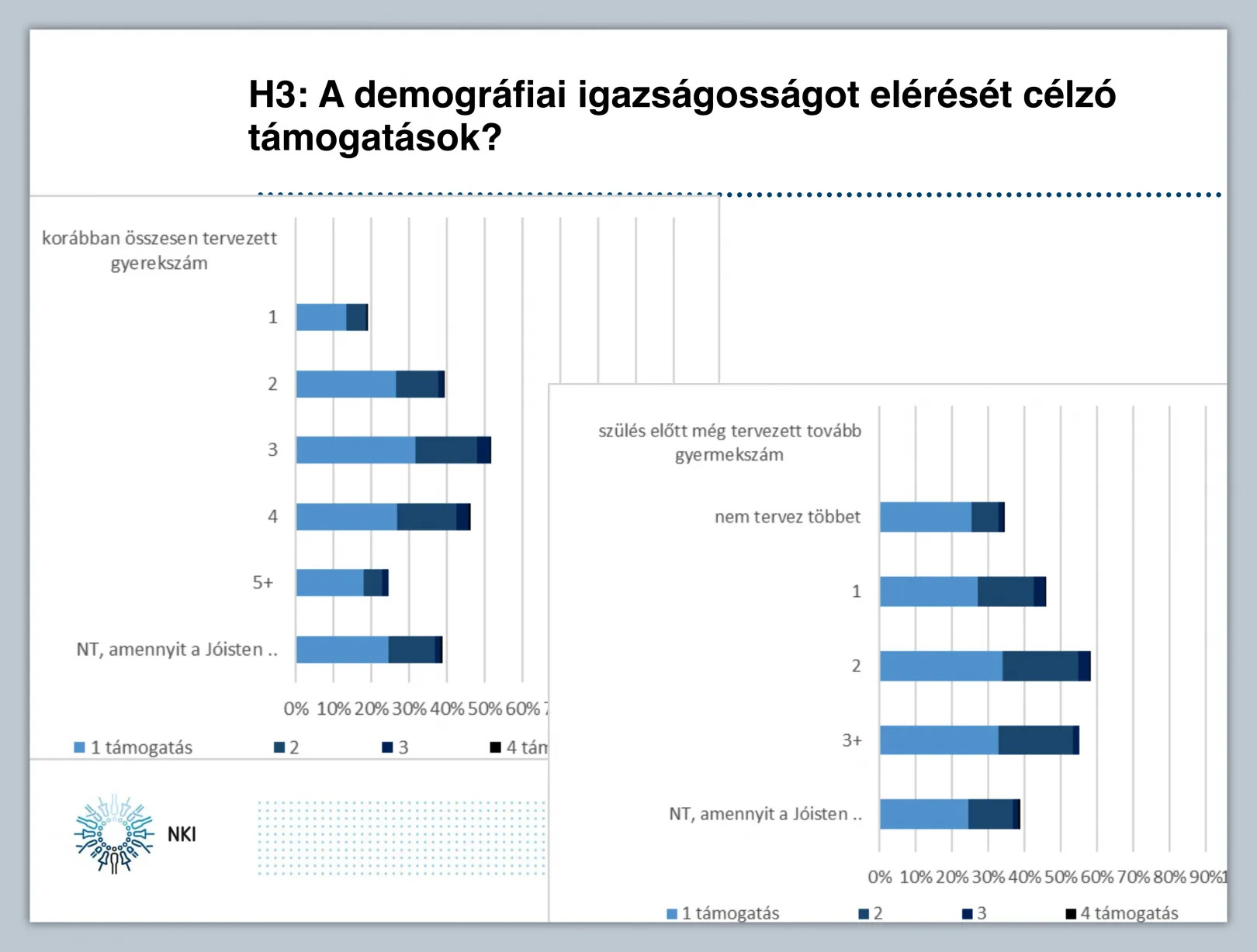 Hányféle támogatást vettek fel a családok aszerint, hogy hány gyereket terveztek korábban összesen, és hányat még azon kívül, amellyel már a nő várandós volt az adatfelvétel idején – Forrás: Kapitány Balázs prezentációja a Túlóra – Népességtudományi előadások és beszélgetések című rendezvénysorozat júniusi alkalmán