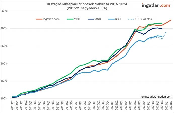 Forrás: ingatlan.com