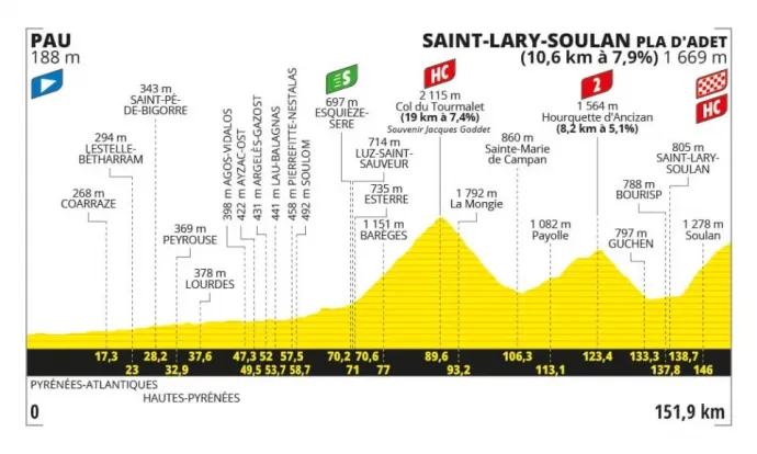 A Tour de France 14. szakaszának profilja – Forrás: letour.fr