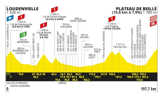 A Tour de France 15. szakaszának profilja – Forrás: letour.fr