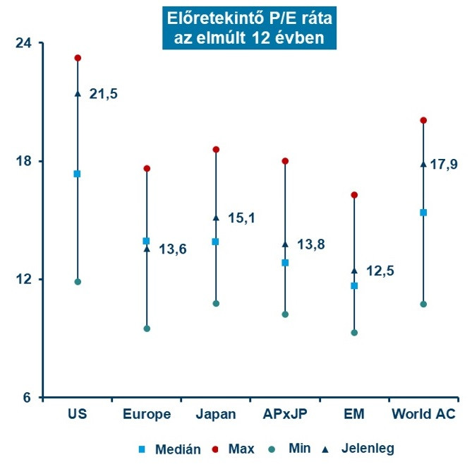 A P/E mutató értéke arról ad információt, hogy a befektetők egy vállalat adott időszaki nyereségének hányszorosáért tudják megvenni az adott vállalat részvényért. Forrás: Amundi Investment Institute