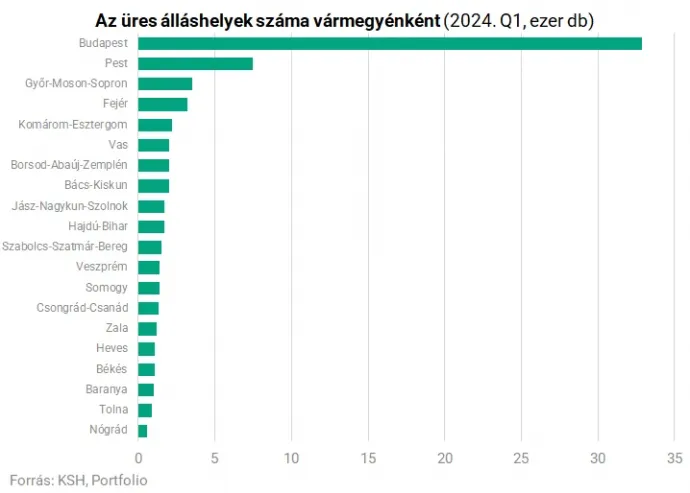 Forrás: KSH, Portfolio