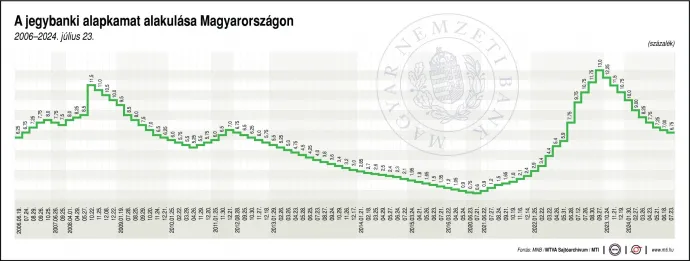 Forrás: MNB / MTI