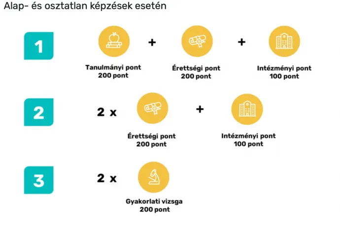 A pontszámítás ábrája a Felvi-n – Forrás: felvi.hu