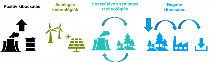 A kibocsátás és energiatermelés kapcsolataÁbra: Cambridge Econometrics