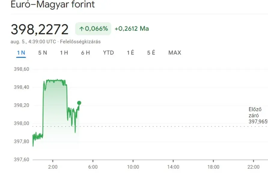 Rosszul ébredt a forint, 398 felett hullámzik az euró ára