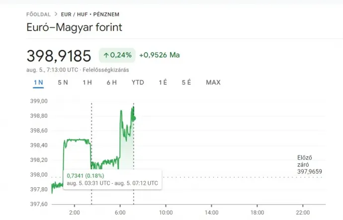 Fotó: Google Finance