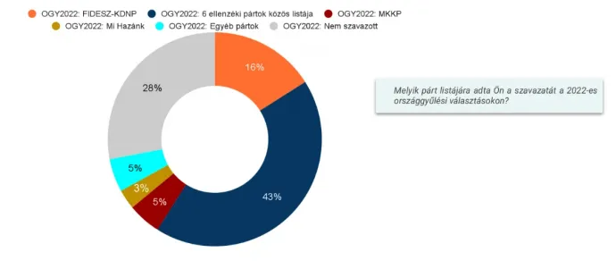 A Tisza-szavazók választói viselkedése a 2022-es országgyűlési választáson – Ábra: IDEA