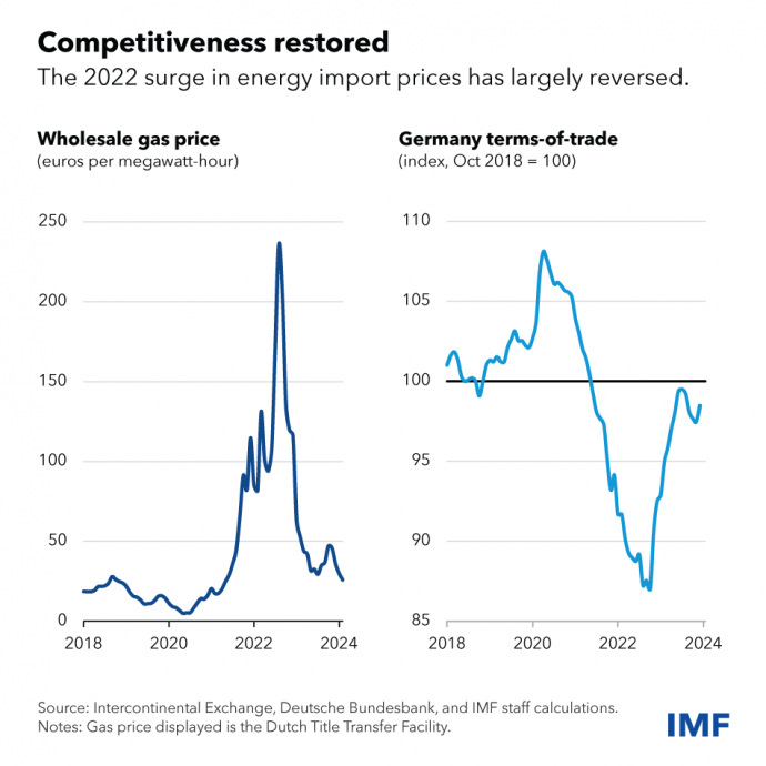A földgáz nagybani ára a holland tőzsdén (baloldali grafikon, euró/megawattóra) és a német kereskedelmi cserearány értéke (jobboldali grafikon, index, 2018=100). Forrás: IMF.