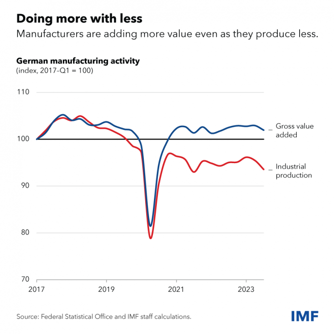 A német ipari termelés bruttó értéke (vörös vonal) és a hozzáadott értéke (kék vonal) 2017 első negyedévéhez viszonyítva. Forrás: IMF.