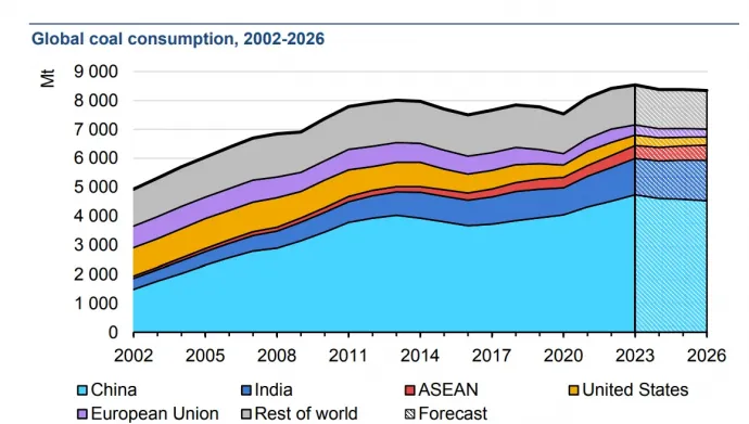 A szénfelhasználás tényleges és várható alakulása 2026-ig. Forrás: IEA