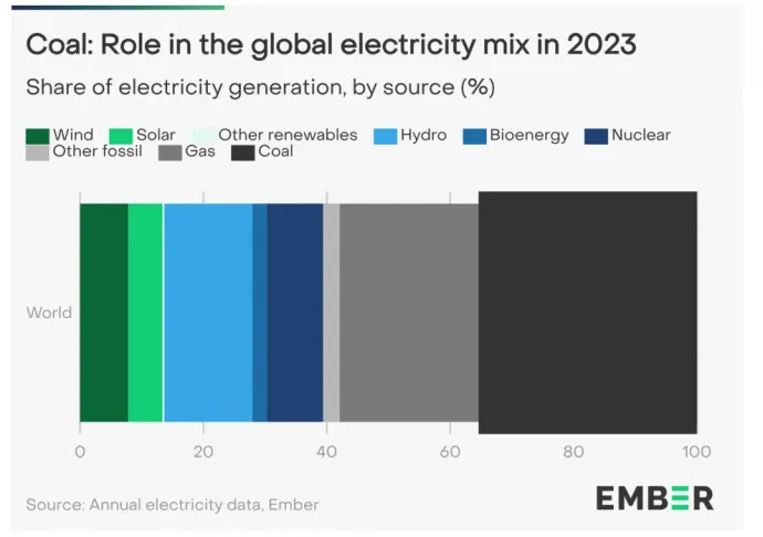 A szén még mindig a legnagyobb arányban használt üzemanyag volt az áramtermelésben 2023-ban. Forrás: Ember