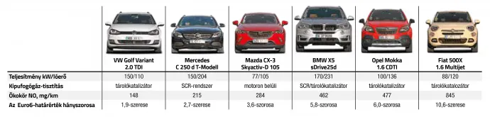 2015. őszén menetközben, takarékos vezetési stílusban, az autóra szerelt PEMS-készülékkel megmérték az elvileg az Euro 6b előírást teljesítő dízelmotoros modellek nitrogén-oxid-kibocsátását. A VW Golf VII 2.0 TDI kivételével mindegyik drasztikusan túllépte a szabványban előírt, kilométerenként 80 milligrammos nitrogén-oxid-határértéket, a legrosszabb az 1,6 literes Fiat 500x dízel közel tizenegyszeresen. A Golffal kapcsolatos érdekesség, hogy az Euro 6 szabvány következő lépcsője a forgalomban való vezetésnél 2,1-szeres úgynevezett megfelelőségi szorzótényezőt írt elő, azaz 168 mg/km-t engedélyeztek, így ez a TDI ennek is megfelelt – Forrás: autóMAGAZIN