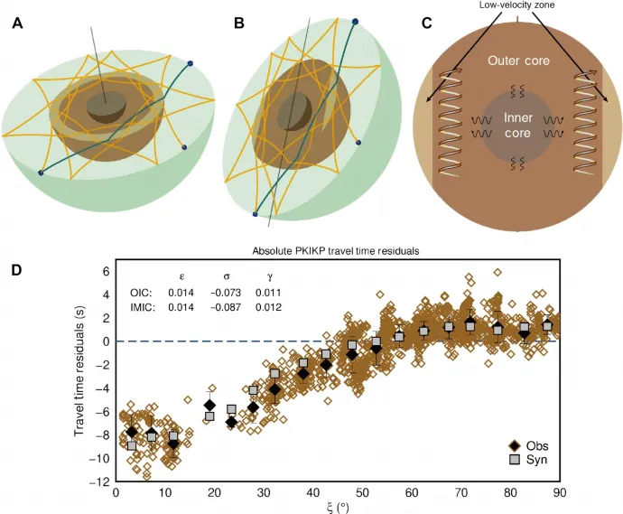 Forrás: Seismic low-velocity equatorial torus in the Earth’s outer core: Evidence from the late–coda correlation wavefield / ScienceAdvances / Hrvoje Tkalčić és Xiaolong Ma / Research School of Earth Sciences, The Australian National University