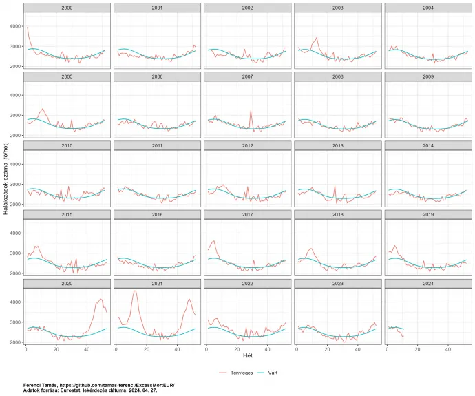 Halálozási adatok 2000 és 2024 eleje között – Ábra: Ferenci Tamás