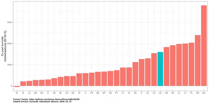 Többlethalálozás Európában – Forrás: Ferenci Tamás / GitHub