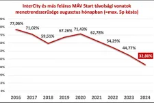 Miután Orbán agyondicsérte Lázárt, Vitézy a MÁV újabb negatív rekordjáról számolt be