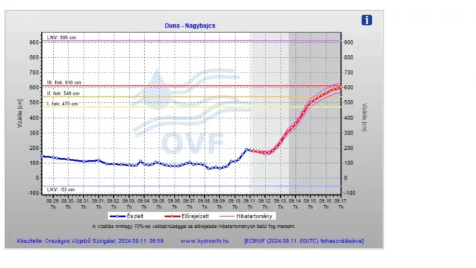 Forrás: Hydroinfo.hu