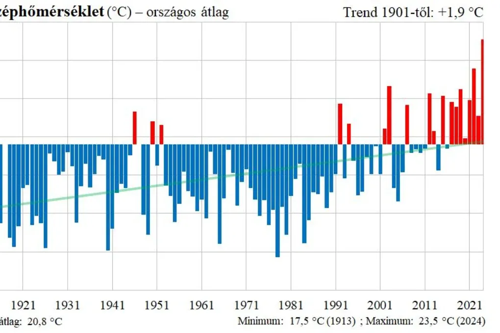 Az idei volt a legmelegebb nyár a mérések kezdete óta Magyarországon