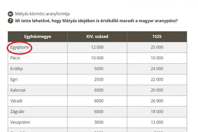 Az Oktatási Hivatal a Telex megkeresésére kapott észbe, át is írták az egyiptomi egyházmegyét esztergomira a tankönyvben