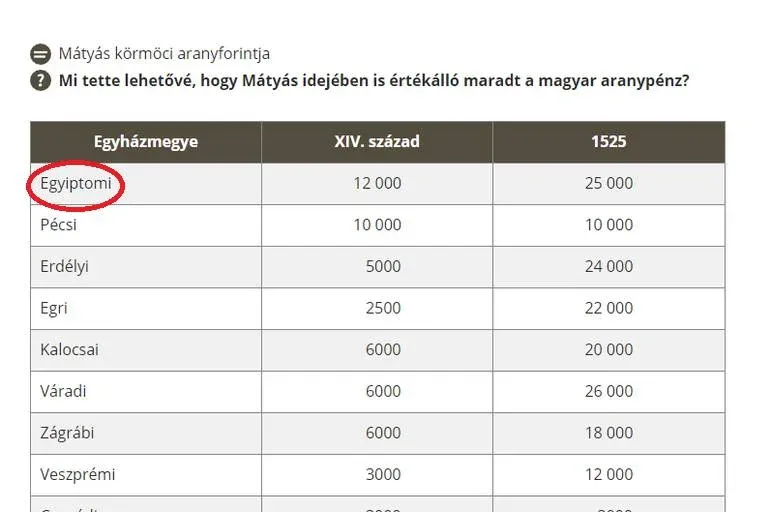 Az Oktatási Hivatal a Telex megkeresésére kapott észbe, át is írták az egyiptomi egyházmegyét esztergomira a tankönyvben