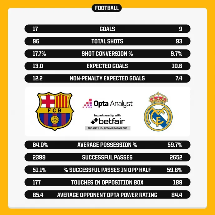 2024/25: Barca vs Real statok – Forrás: Opta