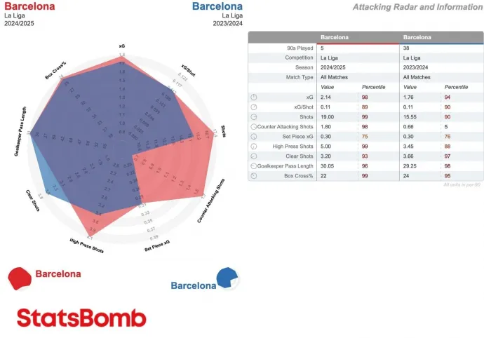 Forrás: Statsbomb