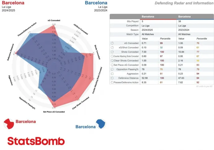 Forrás: Statsbomb