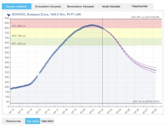 Budapesten a vízállás 795 centiméter szeptember 22-én – Fotó: Országos Vízügyi Főigazgatóság honlapja 