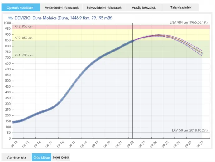 Mohácson a vízállás 846 centiméter szeptember 22-én – Fotó: Országos Vízügyi Főigazgatóság honlapja 