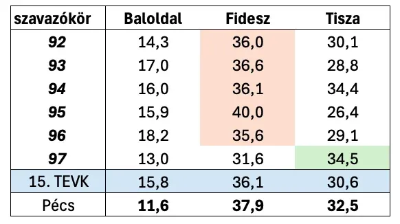 A 2024. június 9-i EP-választások eredményei a pécsi 15. számú választókerület szavazóköreiben – Ábra: Bódi Mátyás / Telex