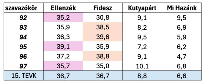 Kormánypárti és ellenzéki egyéni önkormányzati jelöltek szavazóköri eredményei Pécsen 2024. június 9-én – Ábra: Bódi Mátyás / Telex