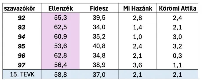 Kormánypárti és ellenzéki jelöltek szavazóköri szintū eredményei a 2024. szeptember 22-én tartott pécsi idõközi önkormányzati választáson – Ábra: Bódi Mátyás / Telex