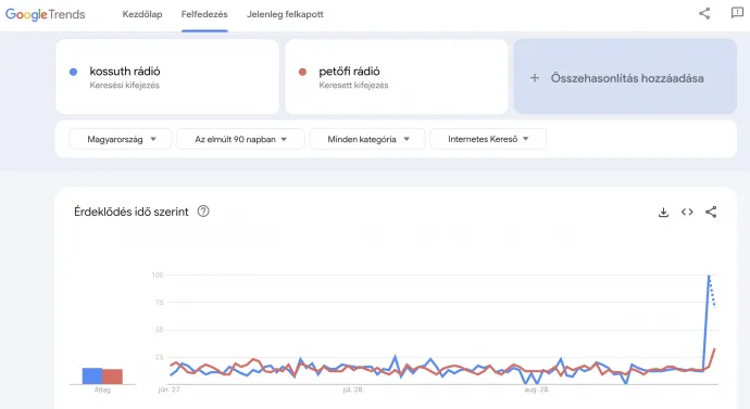 Fotó: Google Trends