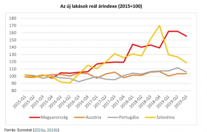 Forrás: GKI