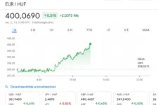 Elérte a 400 forintot az euró árfolyama a közel-keleti helyzet miatt