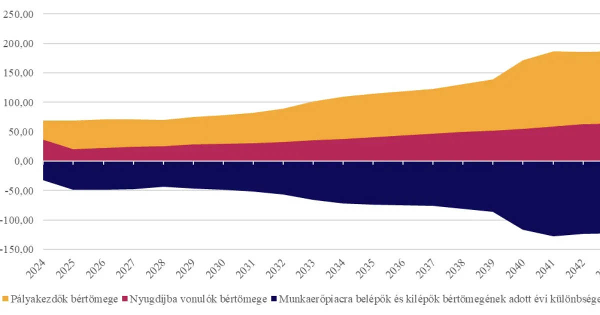 Ki fogja kifizetni a nyugdíjunkat? Egy számítás, amiből látszik, miért tévút gyári munkára alapozni a magyar gazdaságot