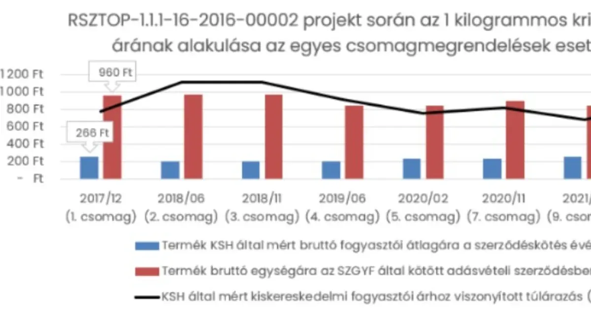 266 forint helyett 960-ért adták a cukor kilóját, súlyos túlárazások derültek ki két rászorulókat támogató projektnél