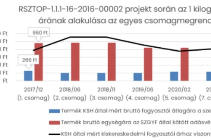 266 forint helyett 960-ért adták a cukor kilóját, súlyos túlárazások derültek ki két rászorulókat támogató projektnél