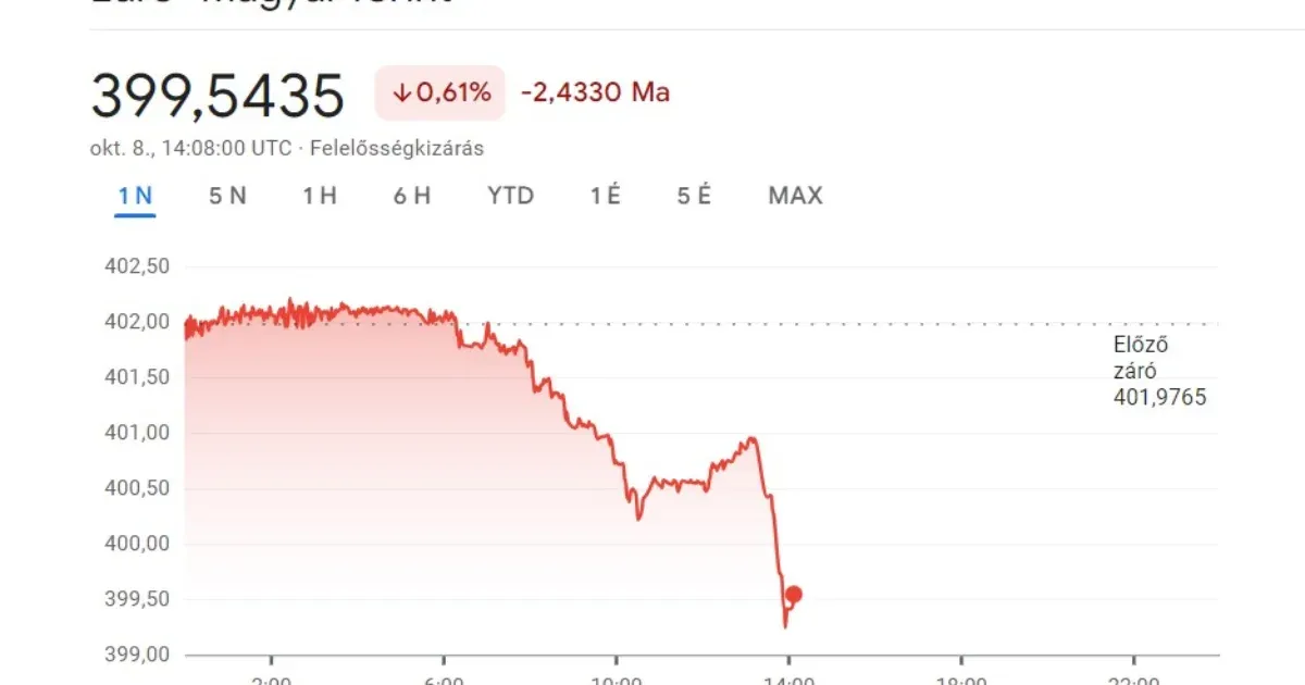 Visszaosont a 400-as sáv alá a forint-euró árfolyam