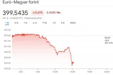 Visszaosont a 400-as sáv alá a forint-euró árfolyam