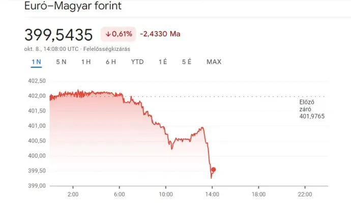 Fotó: Google Finance