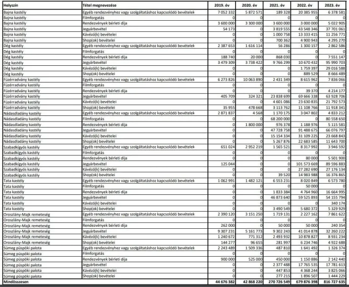 A Telex közadatigénylésére a Mandinernek elküldött táblázat a bevételekről – forrás: Mandiner