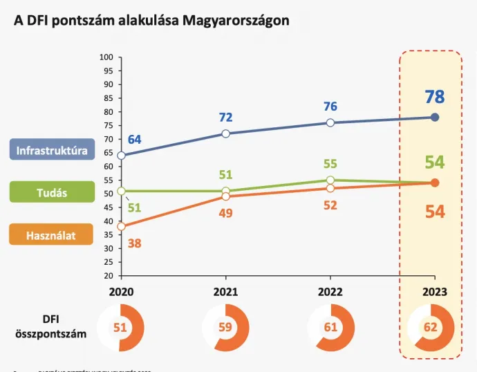 Forrás: MasterCard Digitális Fizetési Index Jelentés