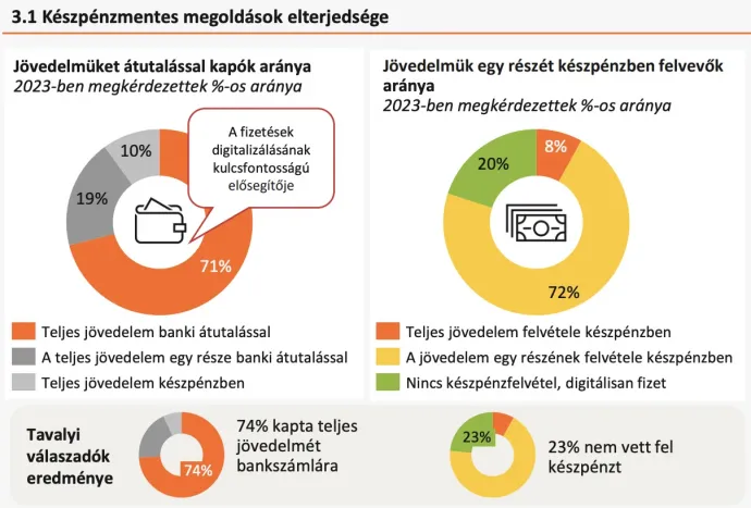 Forrás: MasterCard Digitális Fizetési Index Jelentés