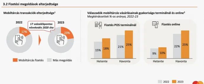 Forrás: MasterCard Digitális Fizetési Index Jelentés