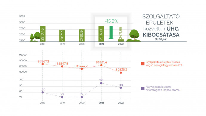 A nem-lakossági épületek adatai 2018-2022., forrás Green Policy Center: Magyarország Harmadik Klímasemlegességi Előrehaladási Jelentése