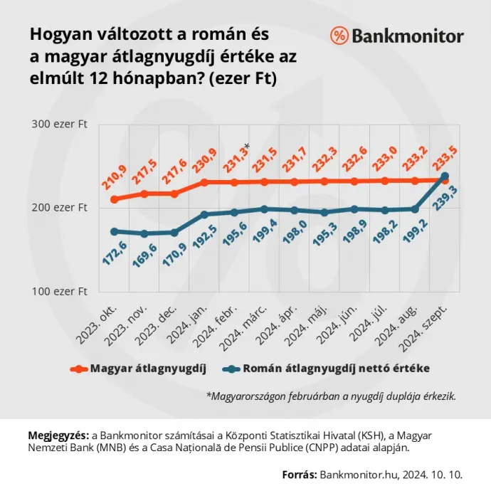 Forrás: Bankmonitor