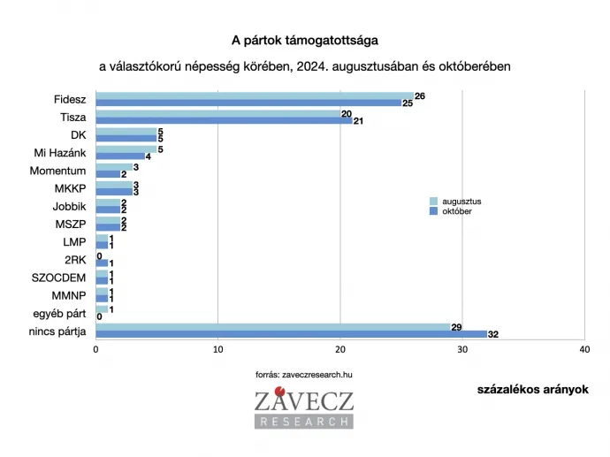 Forrás: Závecz Research Intézet